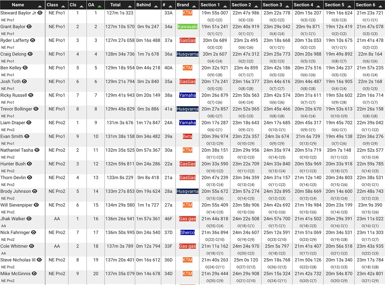 2023_little_raccoon_national_enduro_results