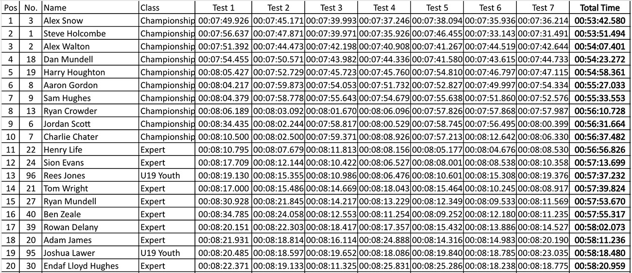 2023-welsh_open_sprint_enduro_rnd4_results