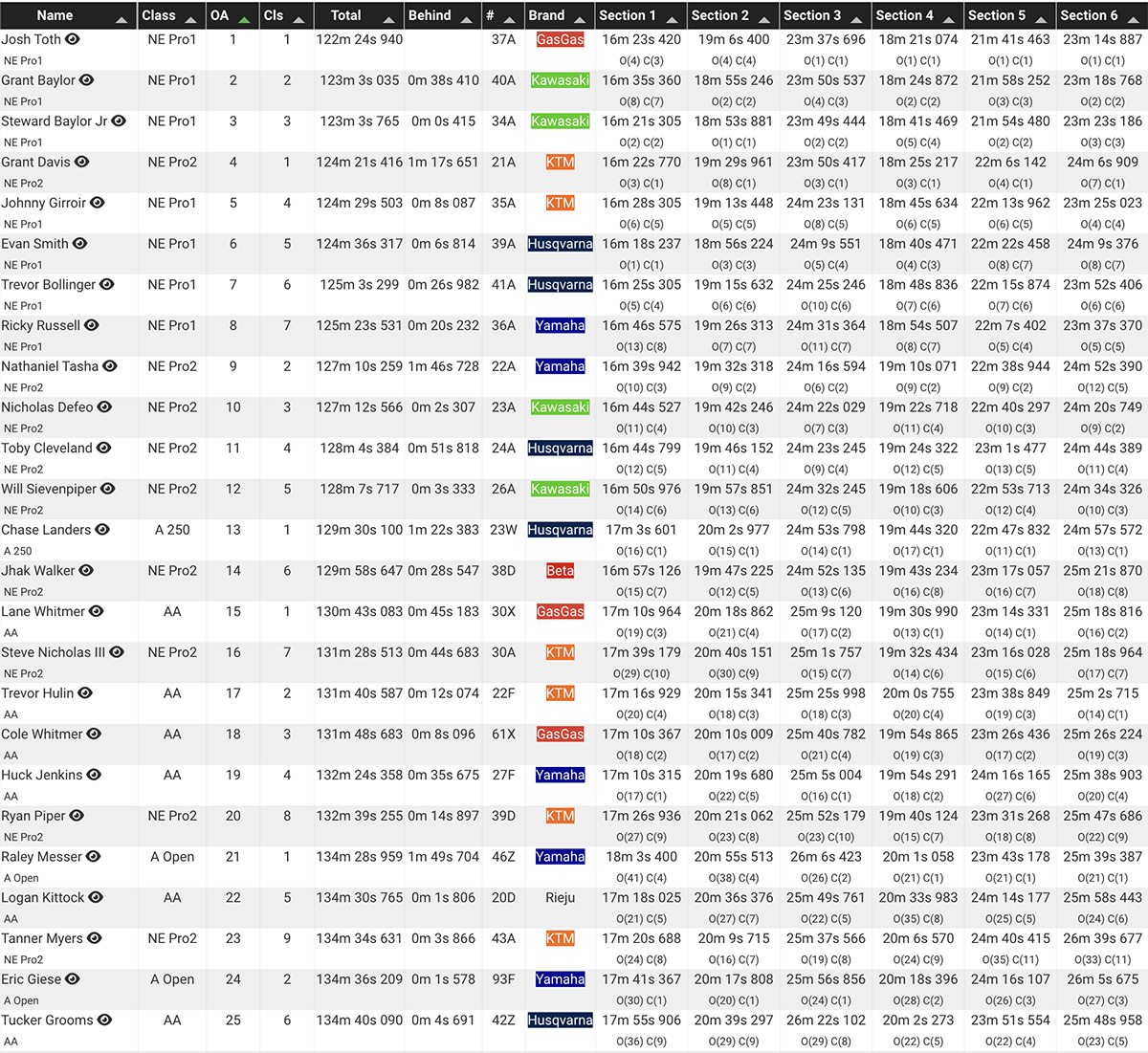 2024_cajun_classic_national-enduro_results