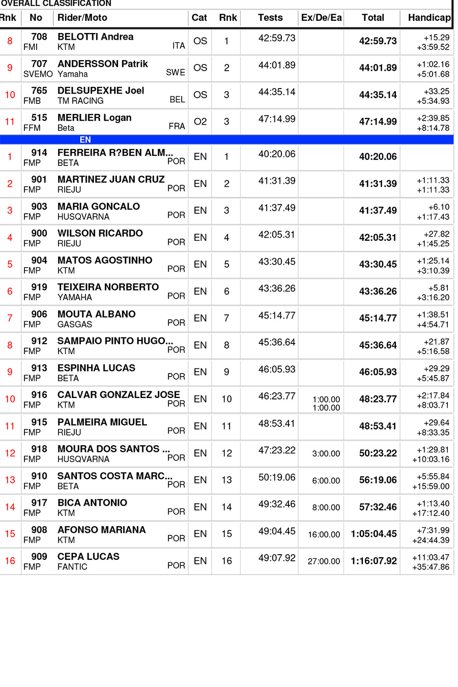 endurogp_portugal_2024_rnd1_day_2_results_open-2