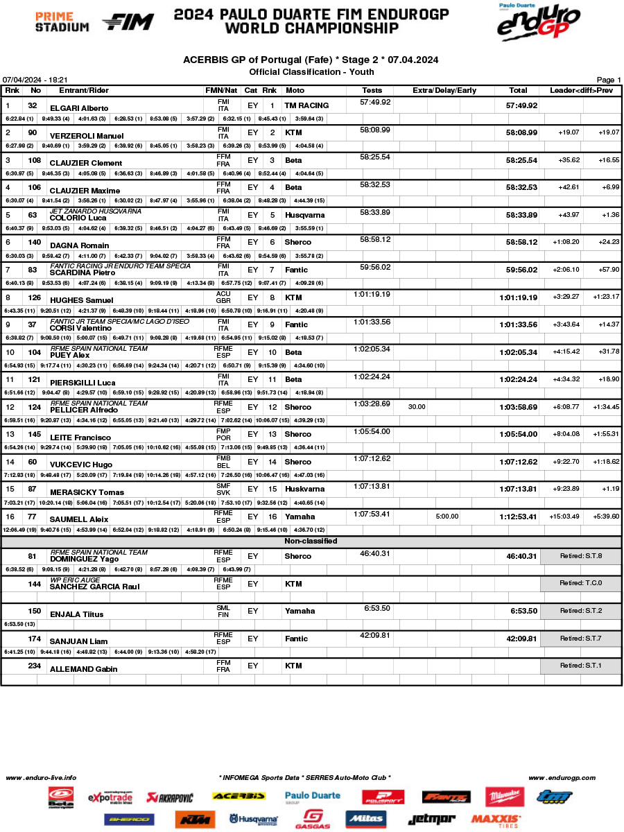 endurogp_portugal_2024_rnd1_day_2_results_youth