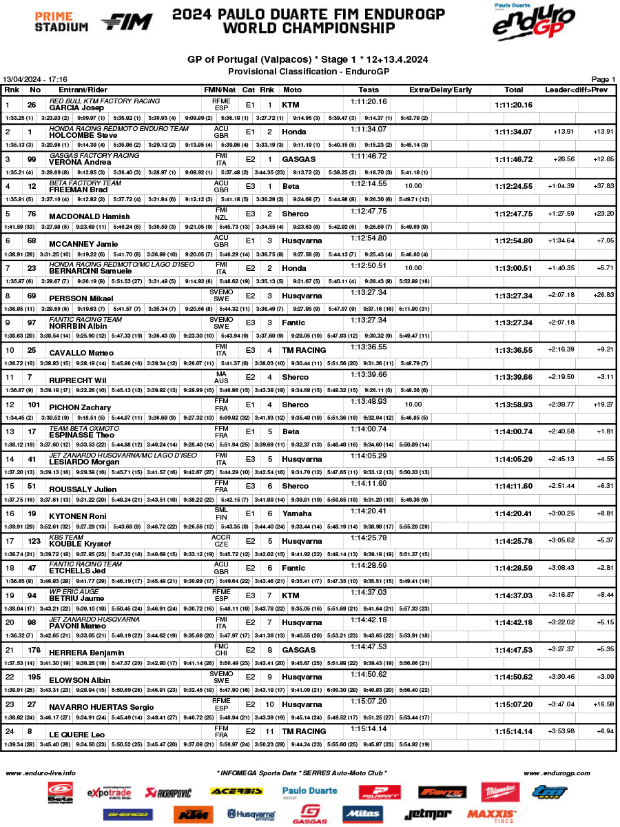 endurogp_valpacos_rnd2_day_1_results_enduro_gp-1