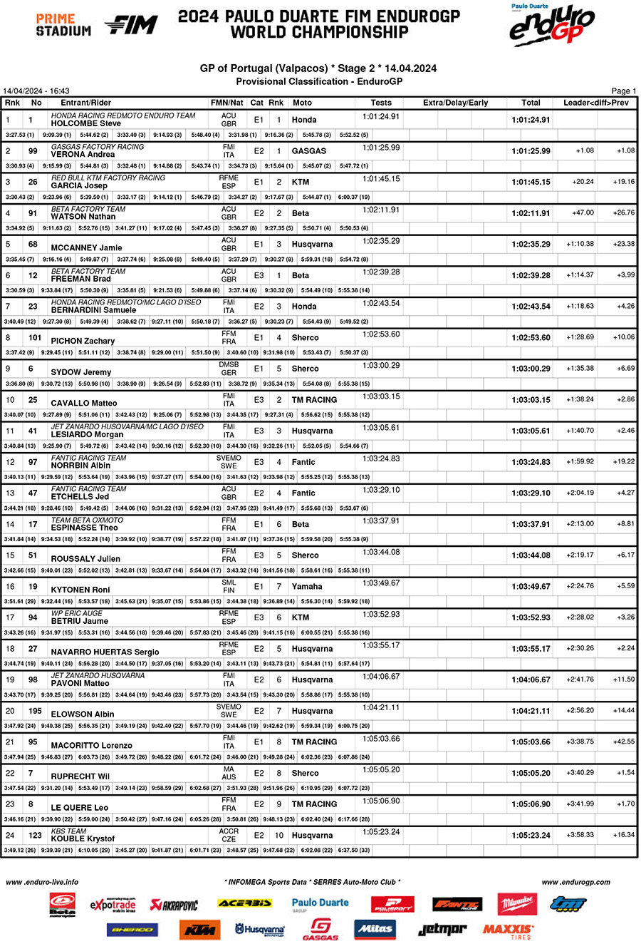 endurogp_valpacos_rnd2_day_2_results_enduro_gp-1