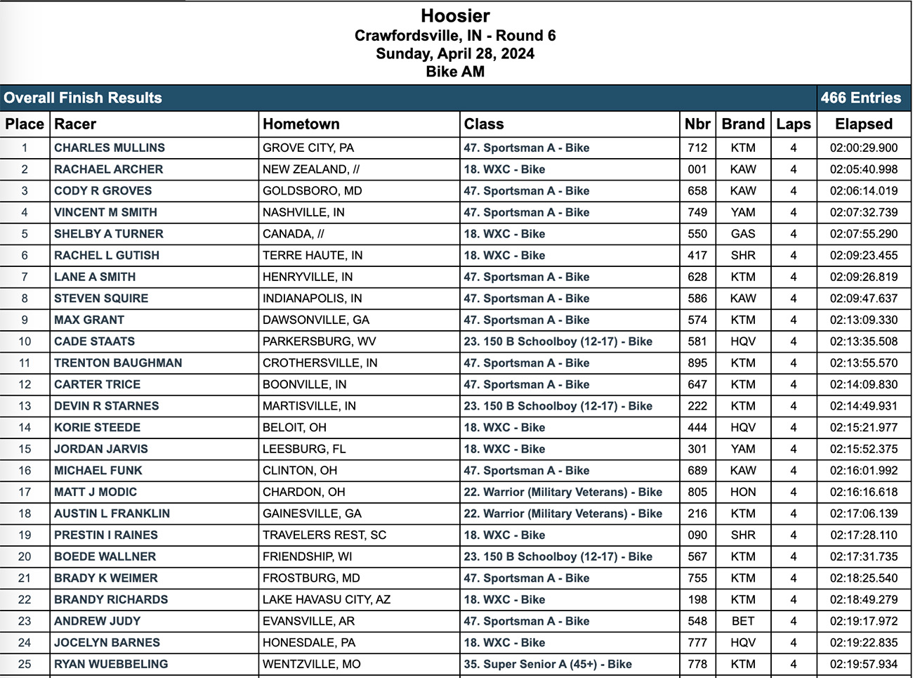 2024_hoosier_gncc_pro_am_results