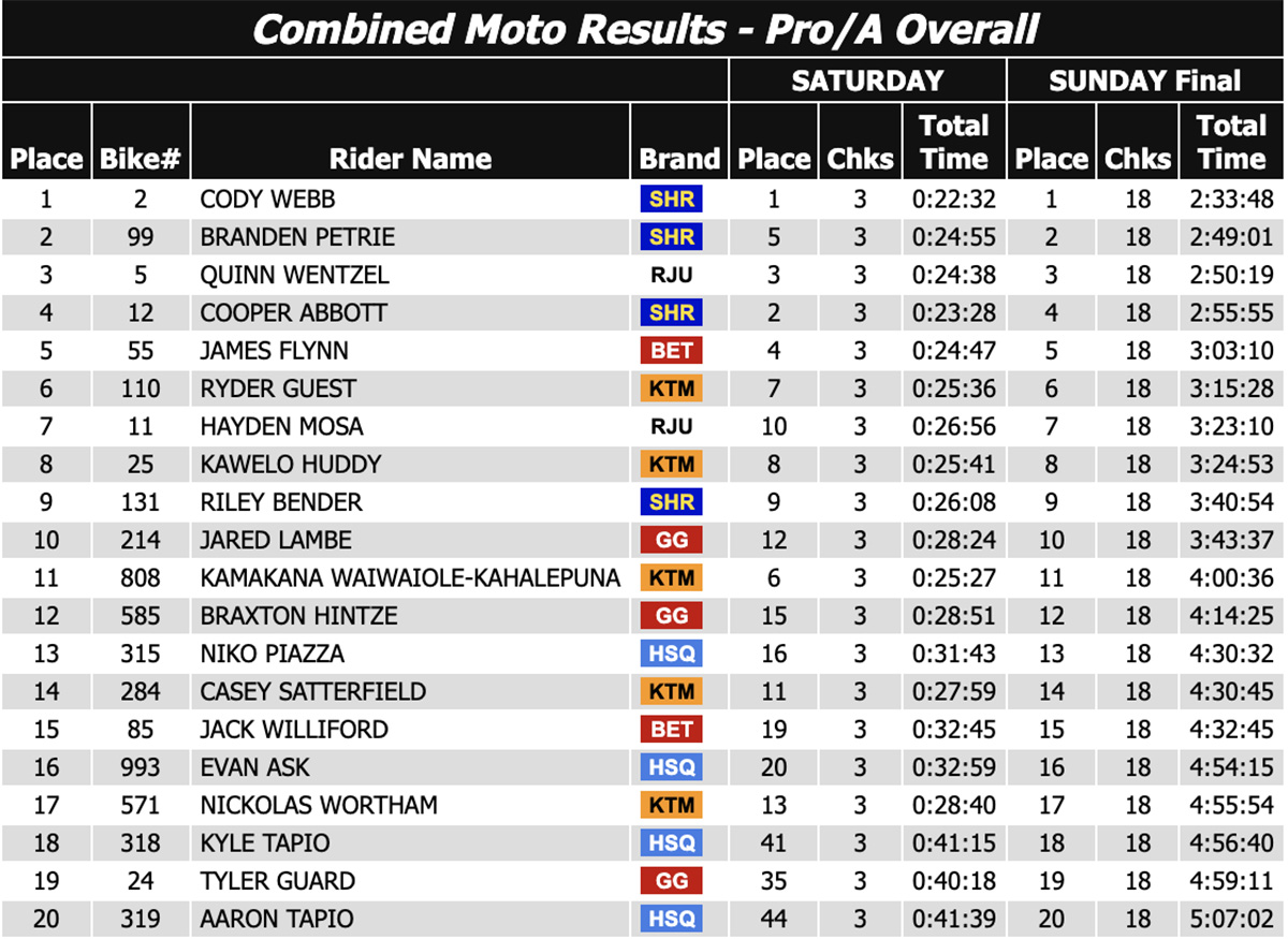 moab_hard_enduro_ushe_results_2024