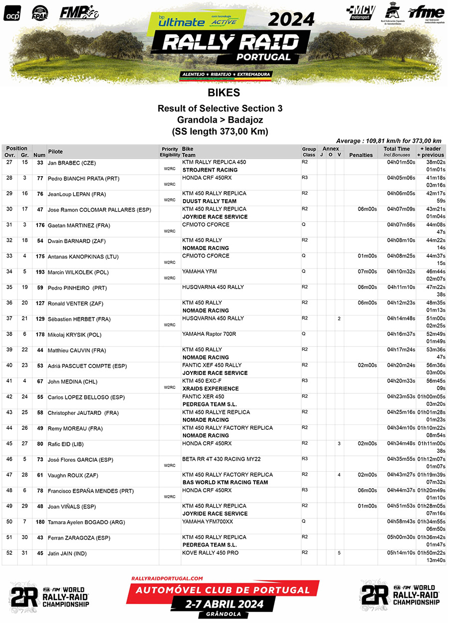 bp_ultimate_rally_raid_portugal_results_stage_3-2