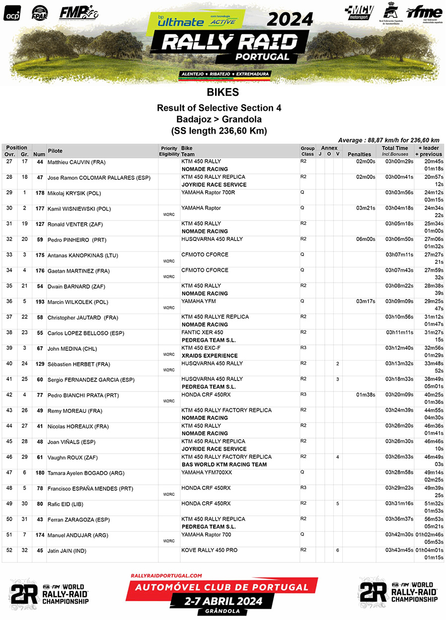 bp_ultimate_rally_raid_world_championship_results_stage_4_2