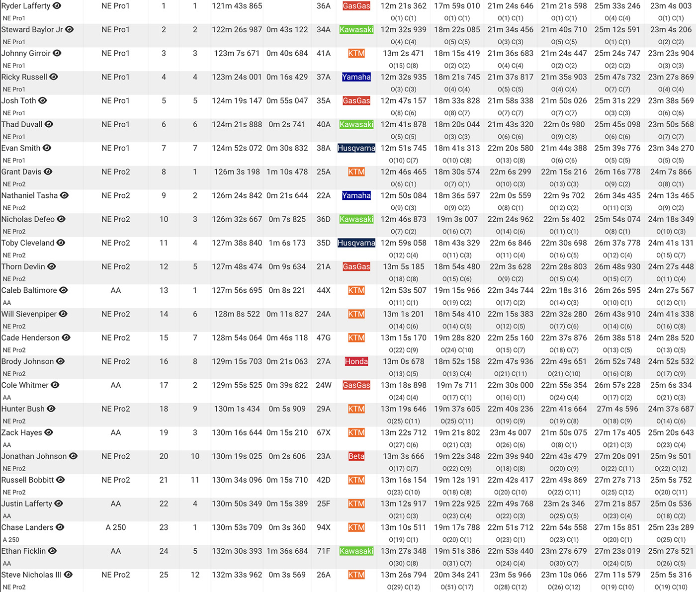 2024_sumter_national_enduro_results