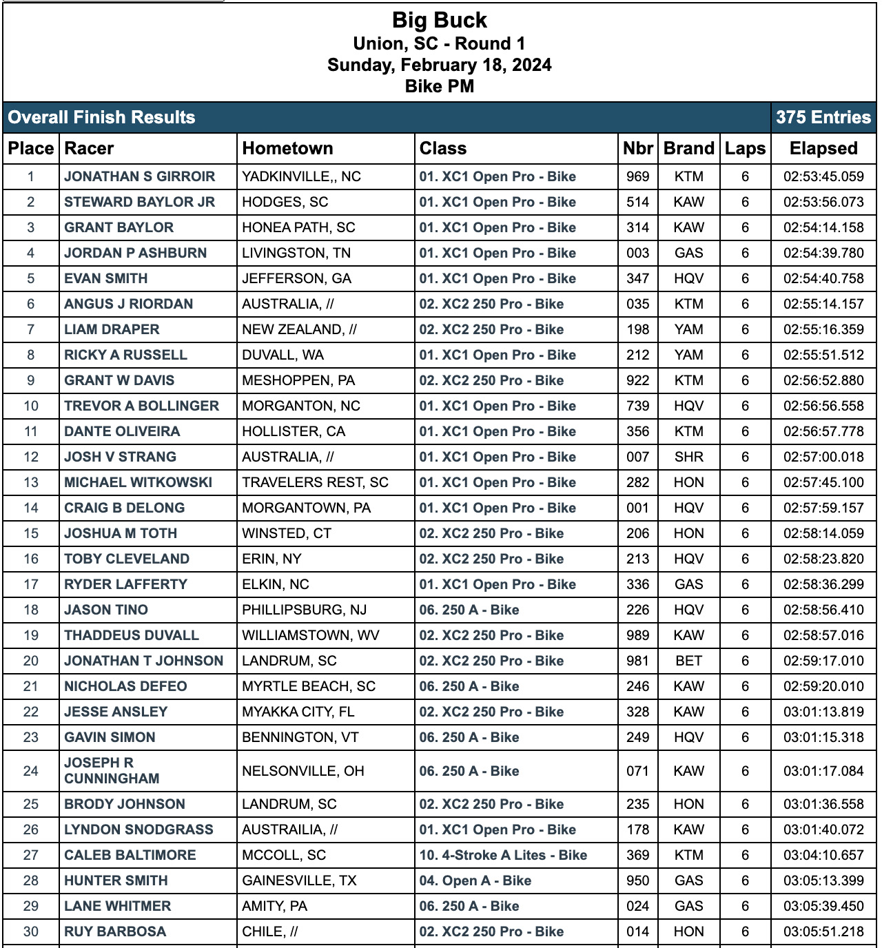 2024_big_buck_gncc_results