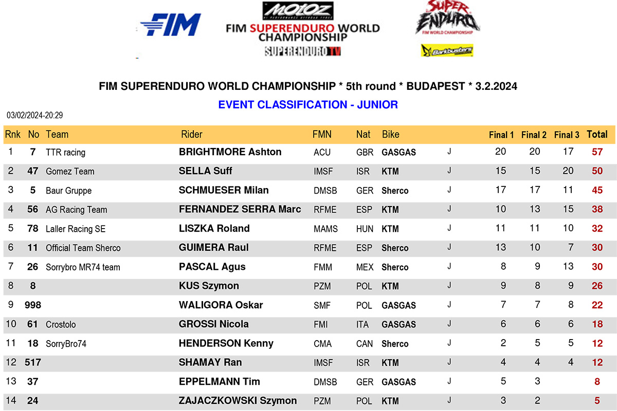 junior-event-classification-hungary_2024