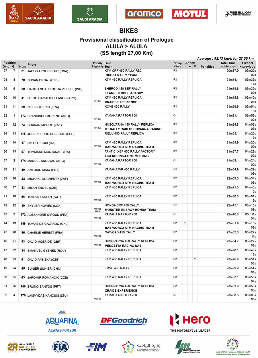 dakar_2024_results_prologue_2