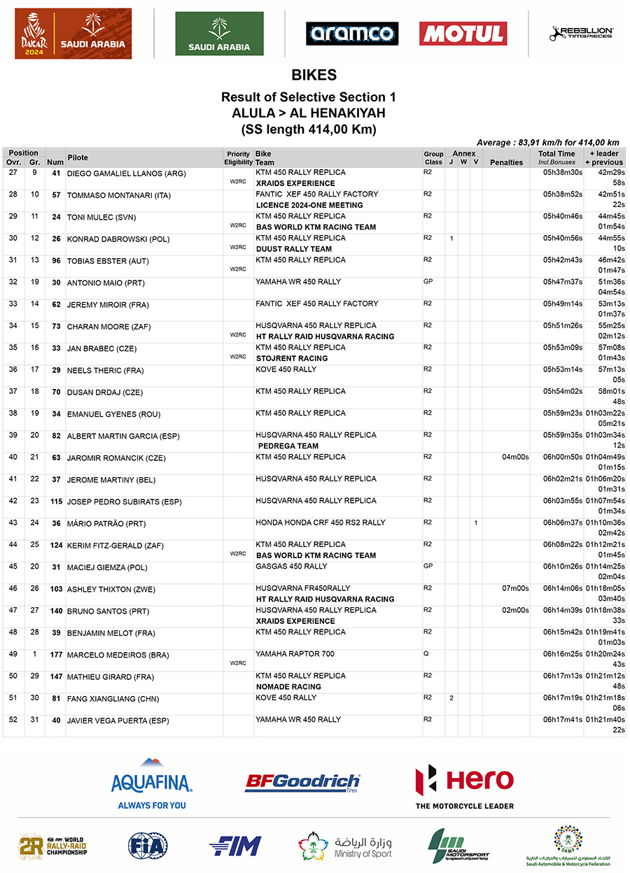 2024_dakar_stage_1_results_2