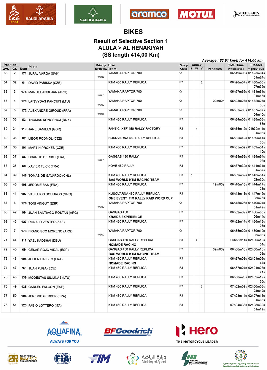 2024_dakar_stage_1_results_3