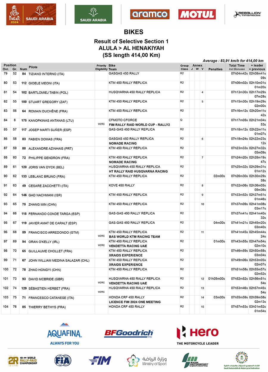 2024_dakar_stage_1_results_4