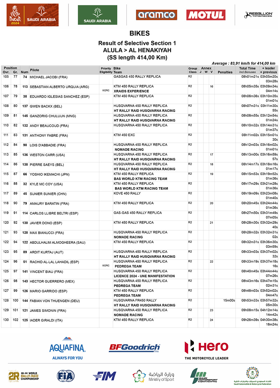 2024_dakar_stage_1_results_5