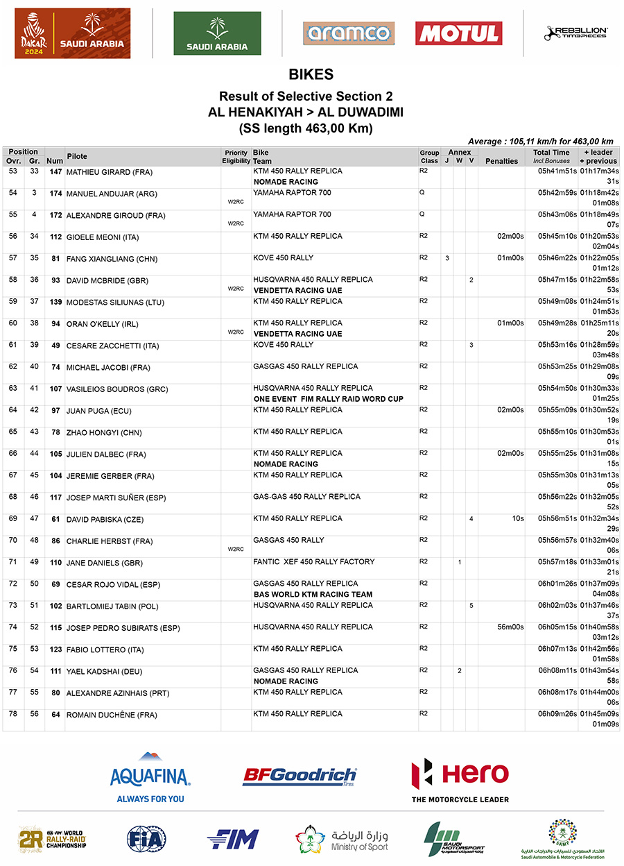 dakar_stage_2_results_3