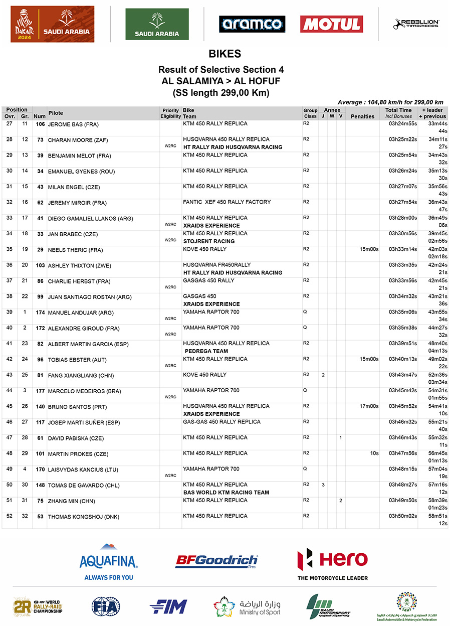 2024_dakar_stage_4_results_2