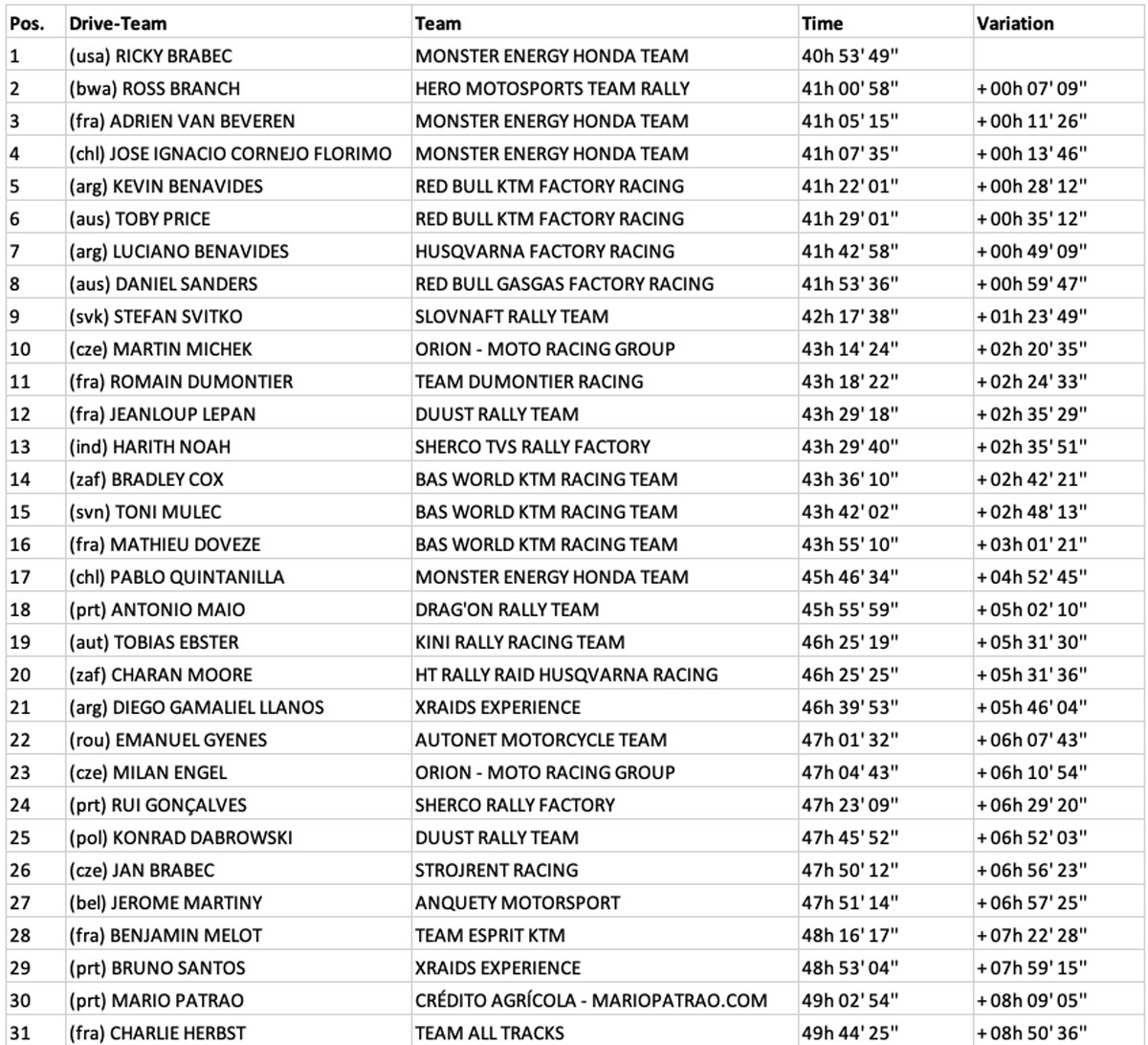 dakar_2024_clasfication_after_stage_9_0001
