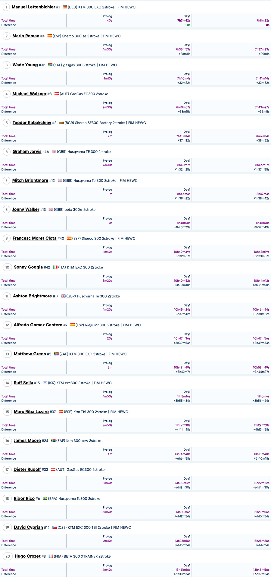 2024_romaniacs_day_1_results_gold