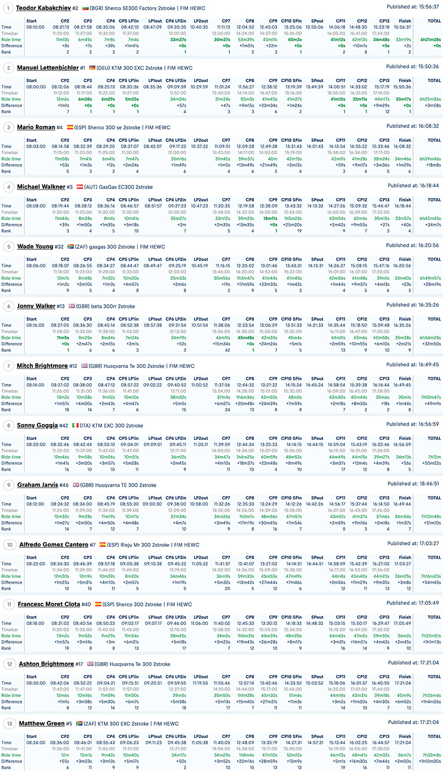 2024_romaniacs_day_2_results_gold