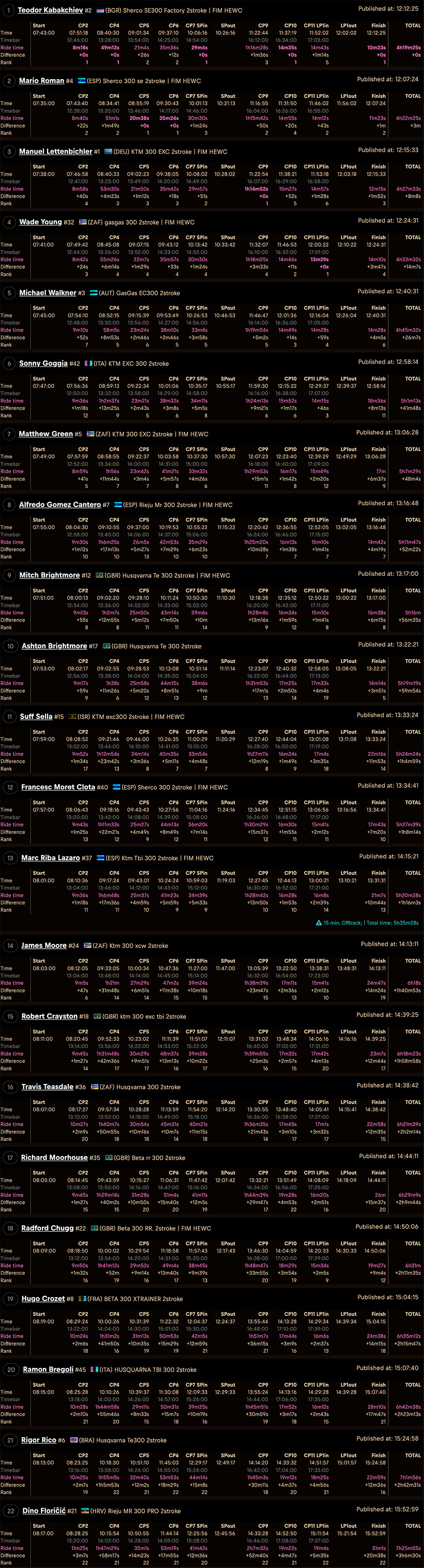 2024_romaniacs_day_4_gold_results