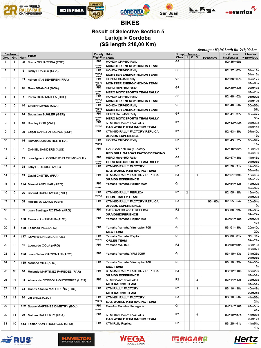 2024_desafio_ruta_40_stage_5_classification