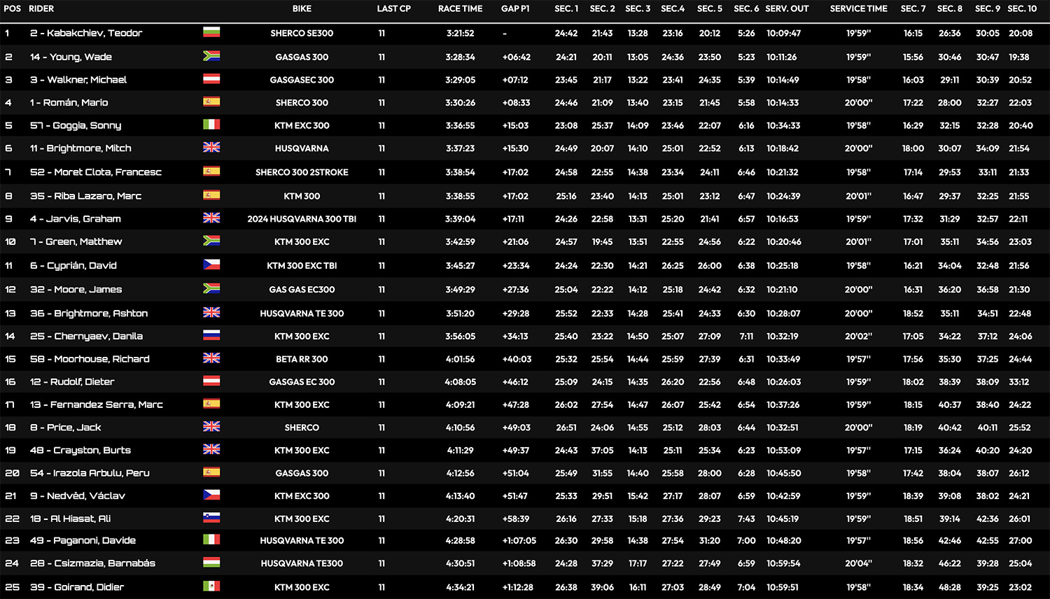 xross_hard_enduro_world_championship_day_3_results
