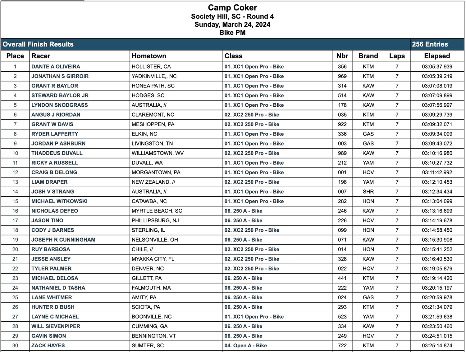 2024_camp_coker_gncc_pm_results
