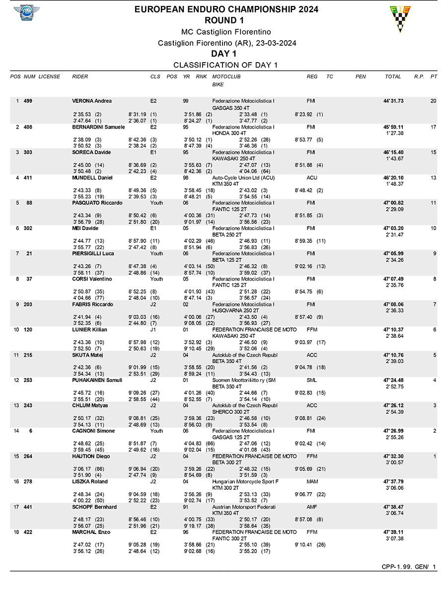 2024_european_enduro_rnd1_overall-day1-1