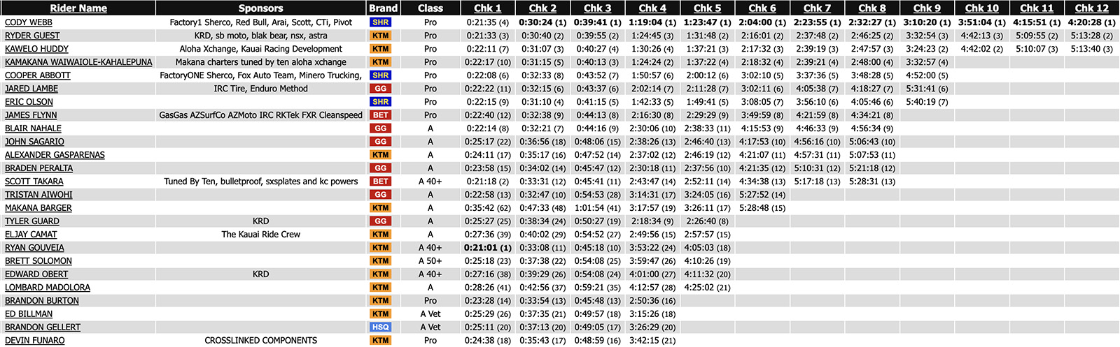 koa-mauna-us-hard-enduro-results
