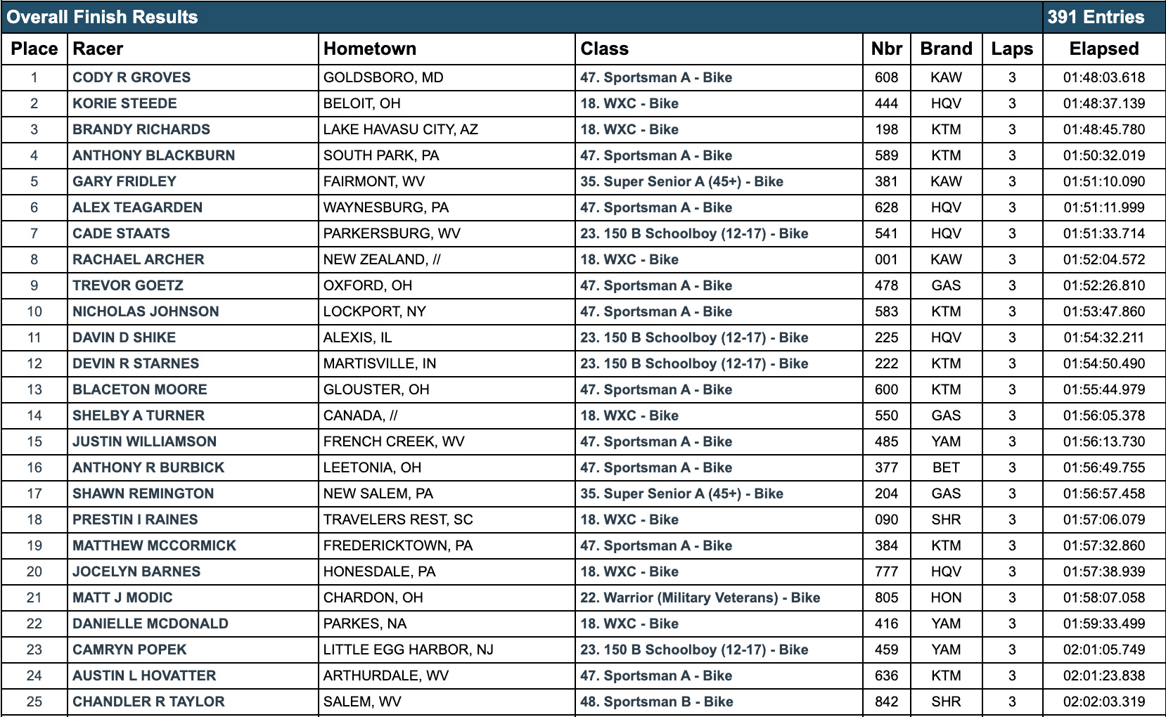 powerline_park_gncc_am_results