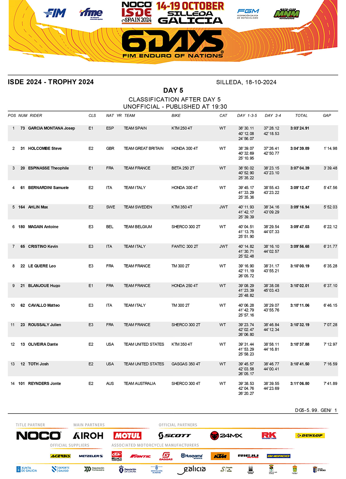 2024_isde_results_day_5_scracth_overall-1