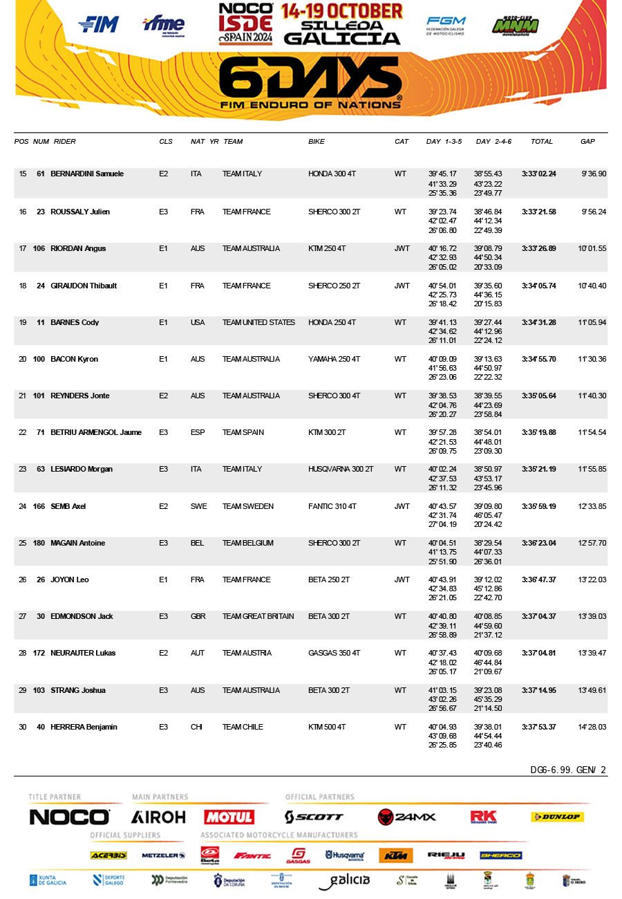 2024_isde_spain_final_scratch_individual_results-2