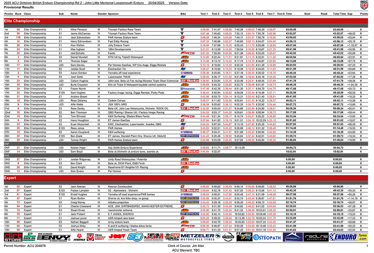 2025-bec-rd-2-provisional-class-results-1