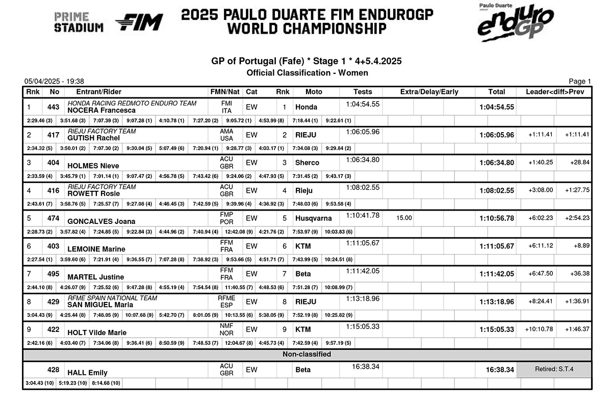 portugal_b09classification_women