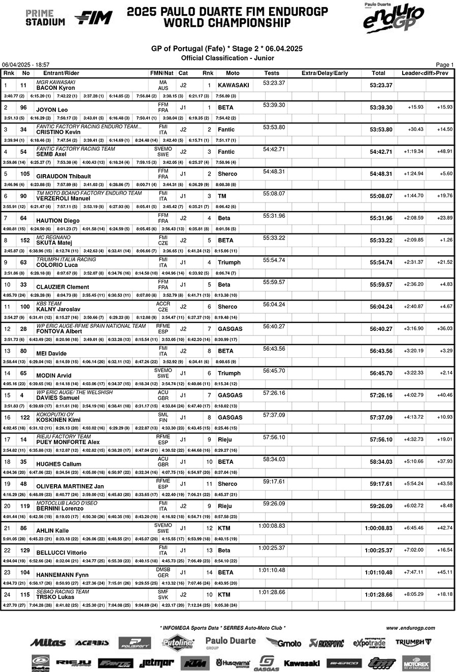 portugal_day_2_results_b05classification_junior-1