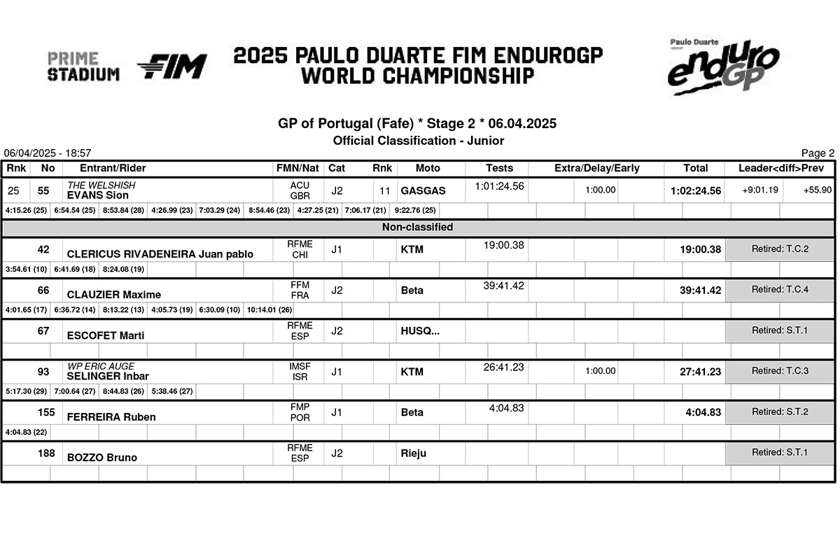 portugal_day_2_results_b05classification_junior-2