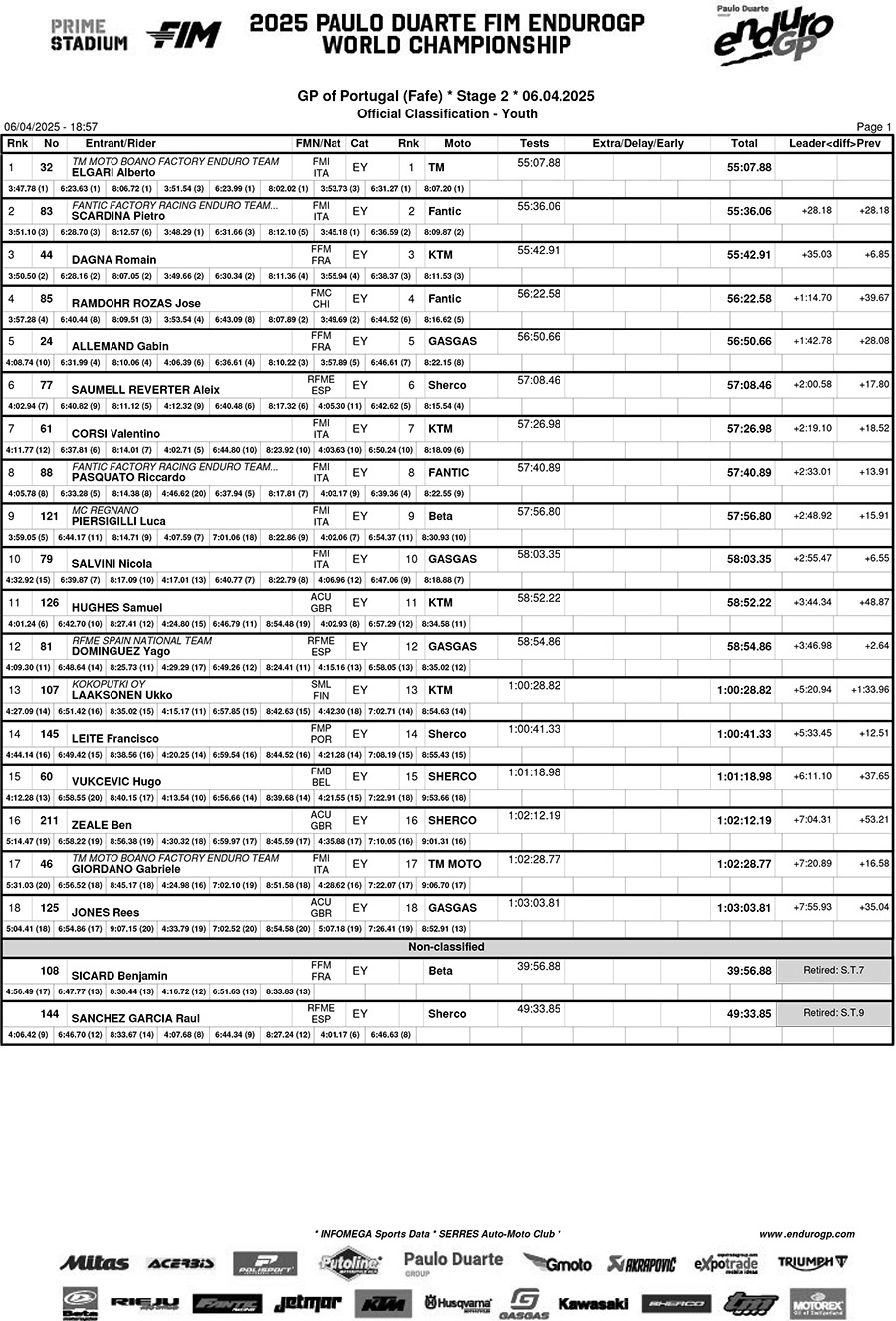 portugal_day_2_results_b08classification_youth