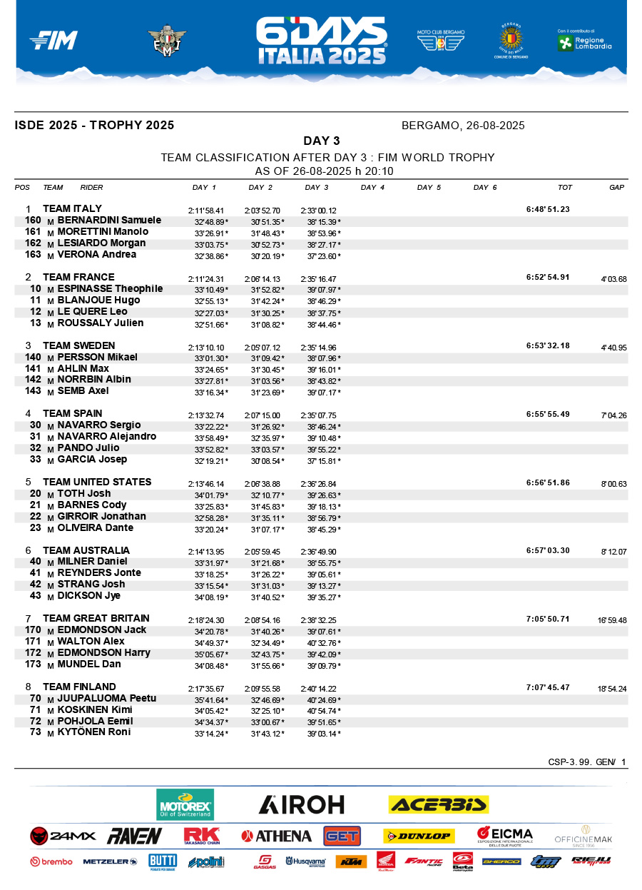 isde_2025_italy_results_day_3_world_trophy_-1