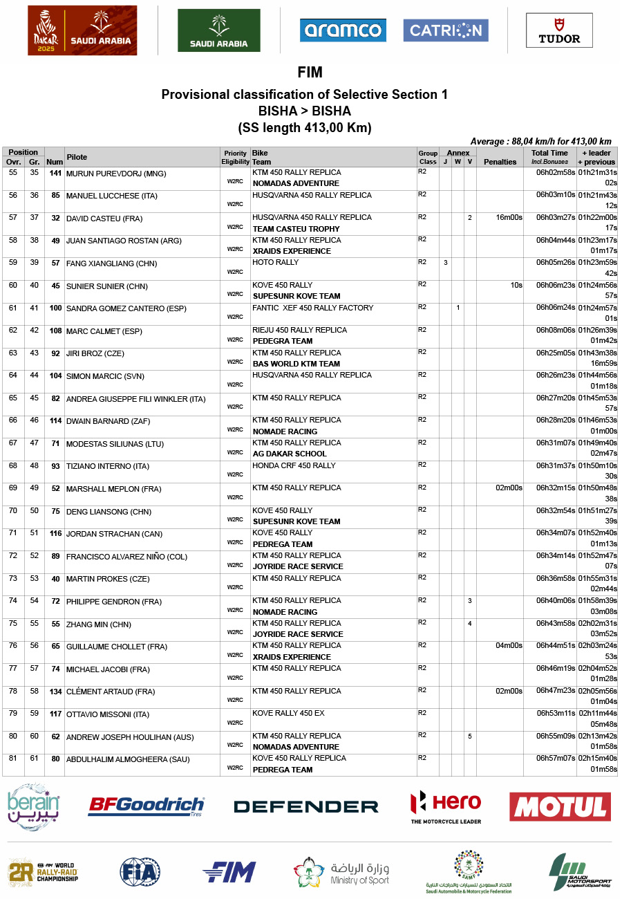 dakar_rally_2025_stage_1_results-3
