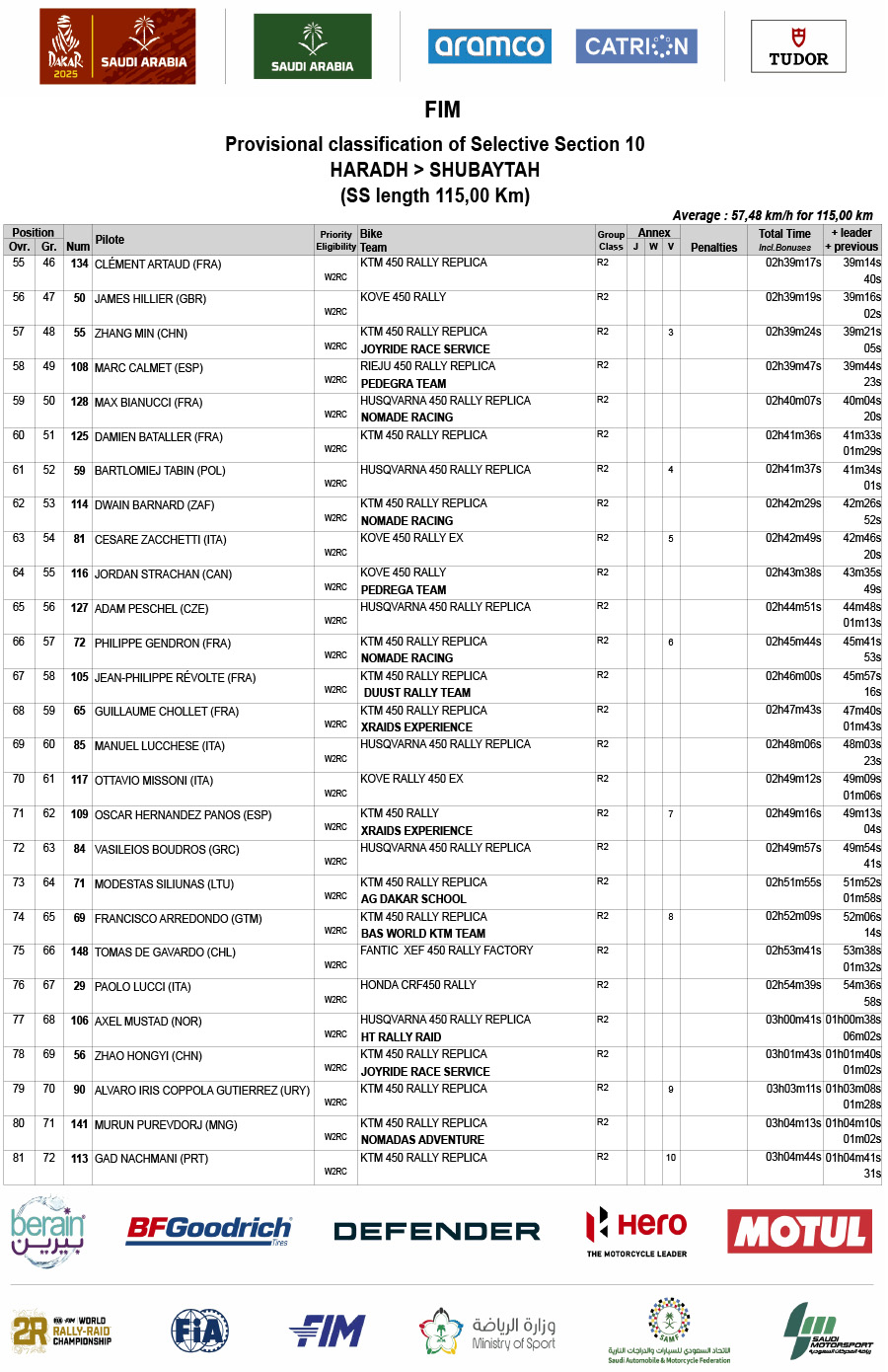 2025-dakar_rally_stage_10_results-3