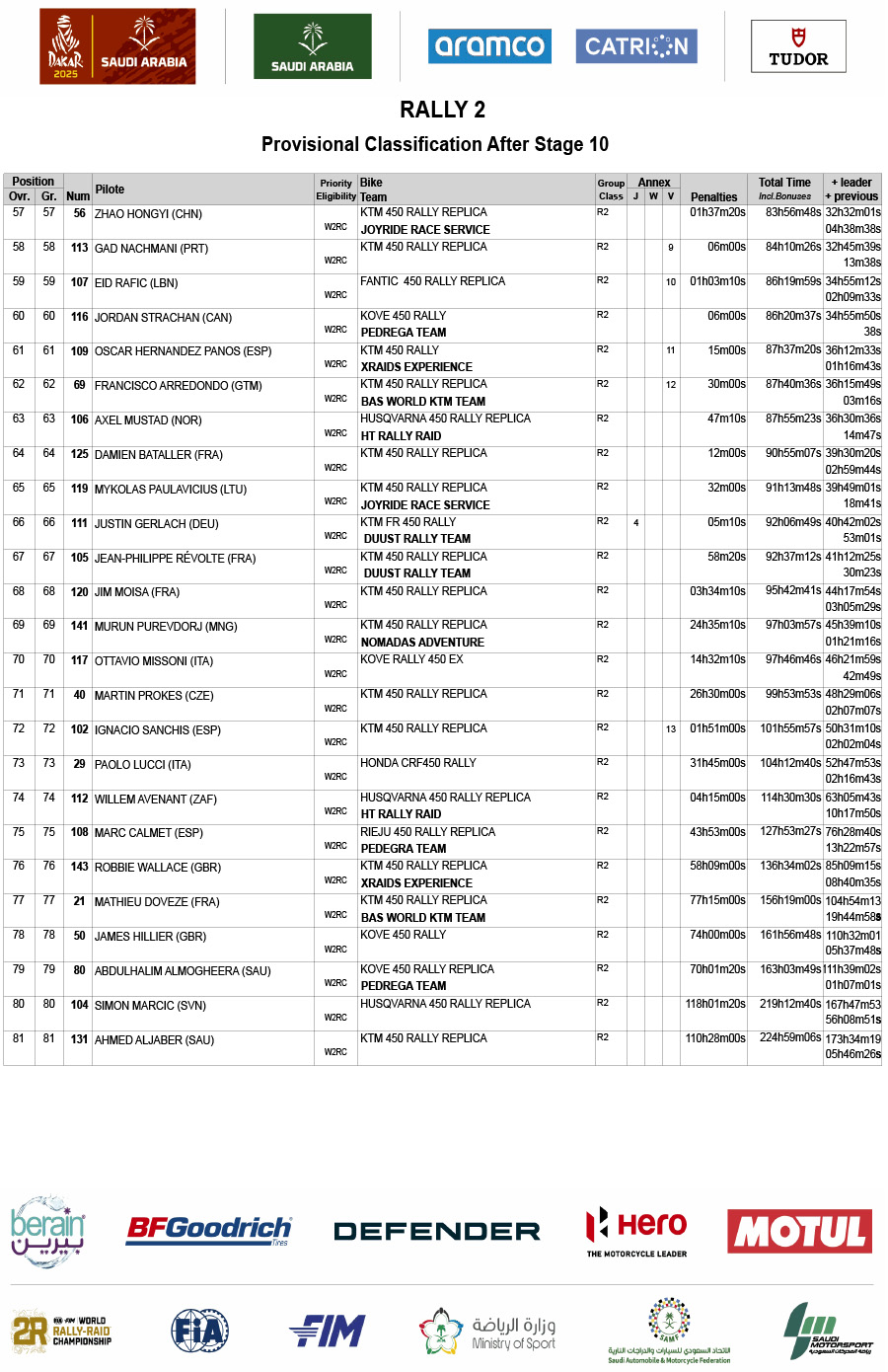 2025_dakar_rally_classification_after_stage_10_rally2-3