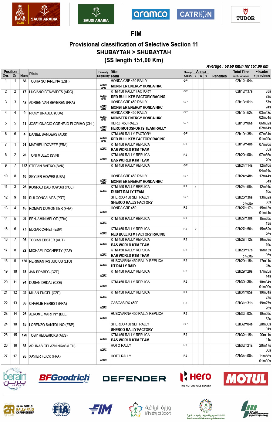 dakar_2025_stage_11_results-1