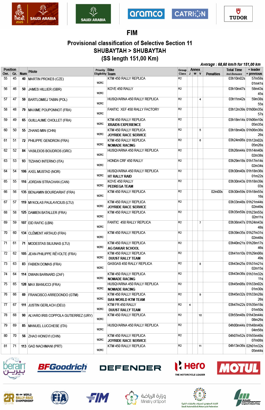 dakar_2025_stage_11_results-3