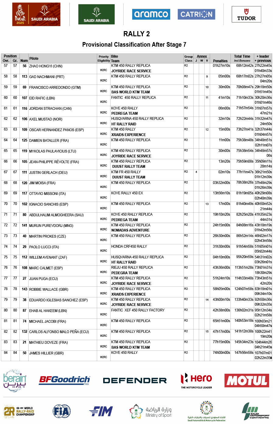 2025_rally_dakar_classification_after_stage_7_rally_2-3