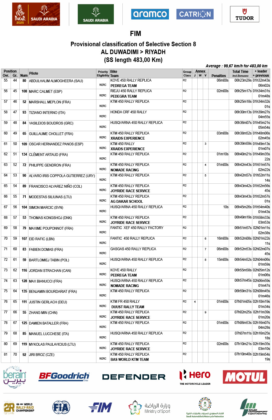 2025-dakar_rally_stage_8_results-3