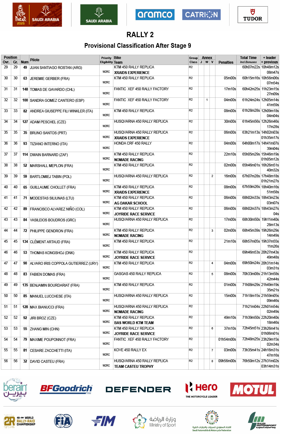 2025_dakar_rally_classification_after_stage_9_rally2-2