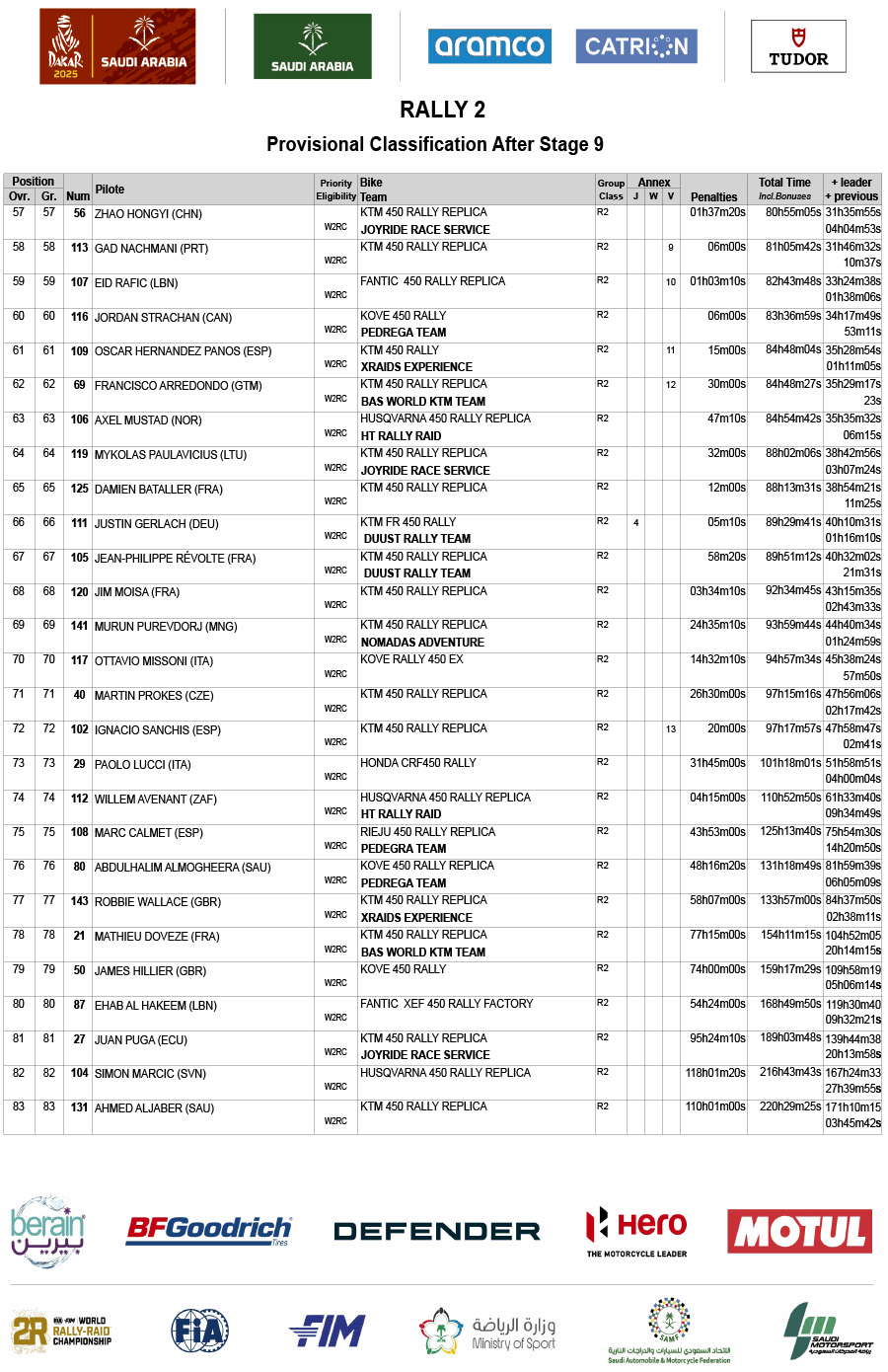 2025_dakar_rally_classification_after_stage_9_rally2-3