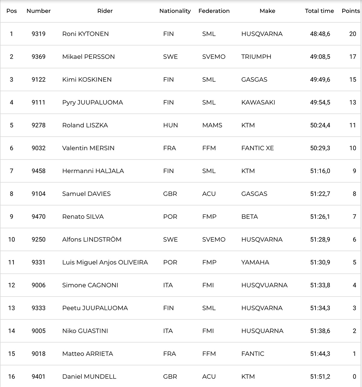2025_european_enduro_championship_rnd1_day_1_results