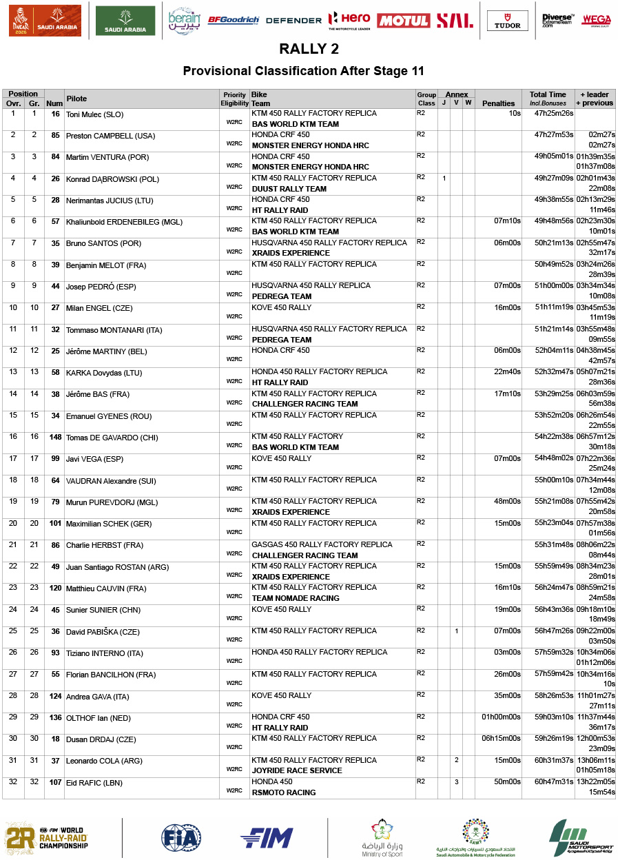 2026_dakar_overall_classification_after_stage_11_rally-2_1